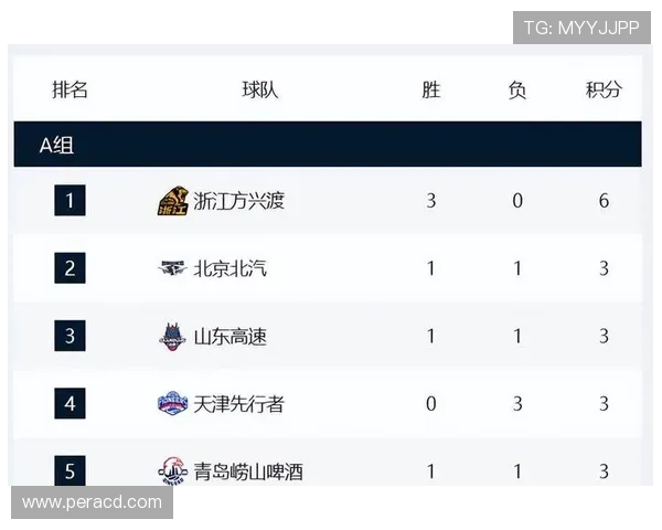 广州篮球队在世界杯积分榜中以95分稳居第一名展现强劲实力